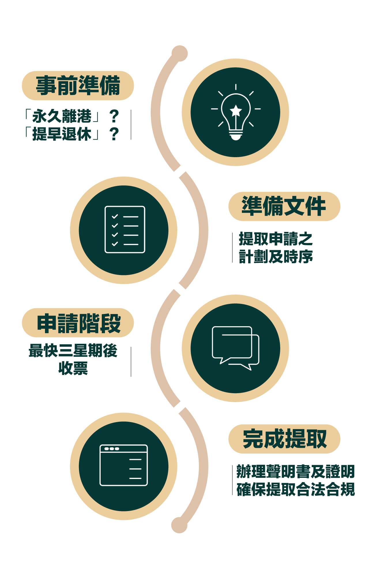 強積金提取諮詢流程四步